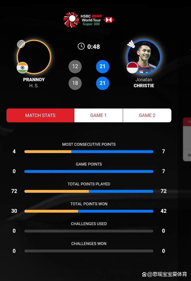 日本队横扫印尼队，辛杜扛起全队